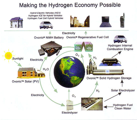 
Stan Ovshinksy’s model for a hydrogen-based economy is illustrated by the hydrogen loop, which is both renewable and pollution-free. Using the sun as a sustainable energy source, solar electricity can either be stored in NiMH batteries for hybrid vehicles, or used to generate hydrogen through electrolysis, then stored in a solid hydrogen system to power non-polluting, internal combustion engines or hydrogen fuel cells, which are still under development at Energy Conversion Devices (ECD). Other forms of sustainable energy, such as wind, hydroelectric and geothermal, could also be used to generate hydrogen by electrolysis.
